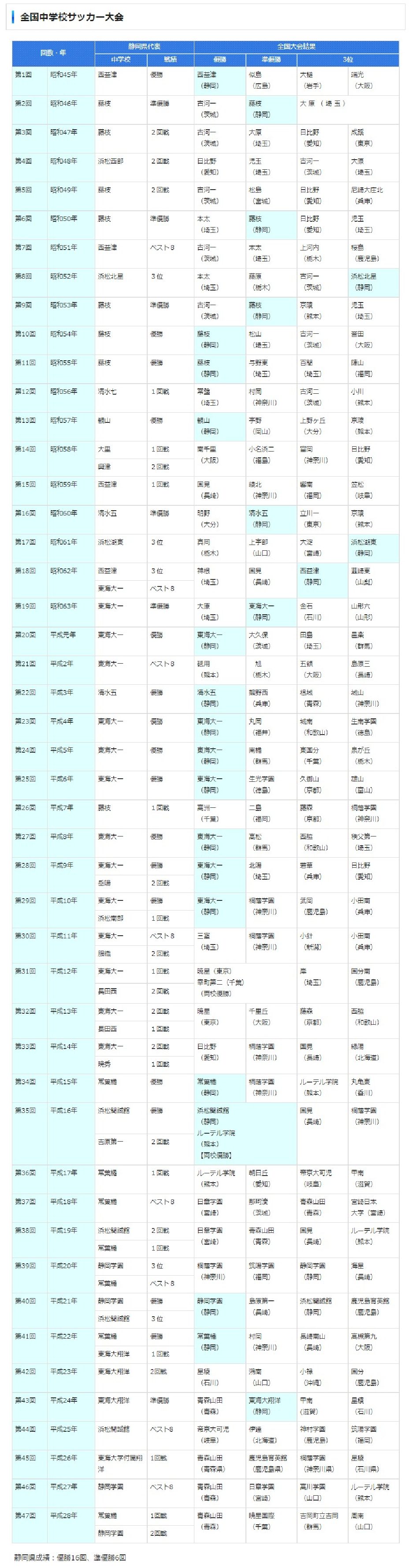 全国中学校サッカー大会 一般財団法人 静岡県サッカー協会