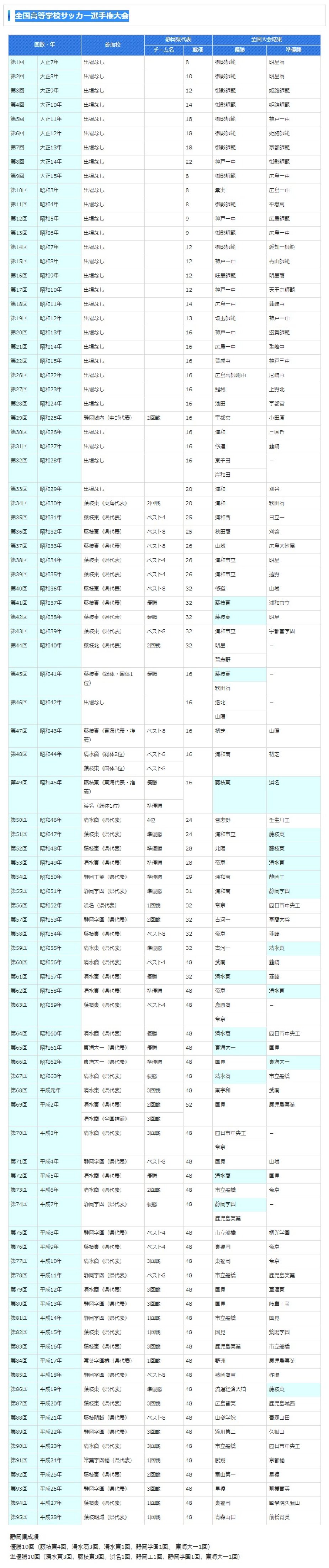 全国高等学校サッカー選手権大会 一般財団法人 静岡県サッカー協会