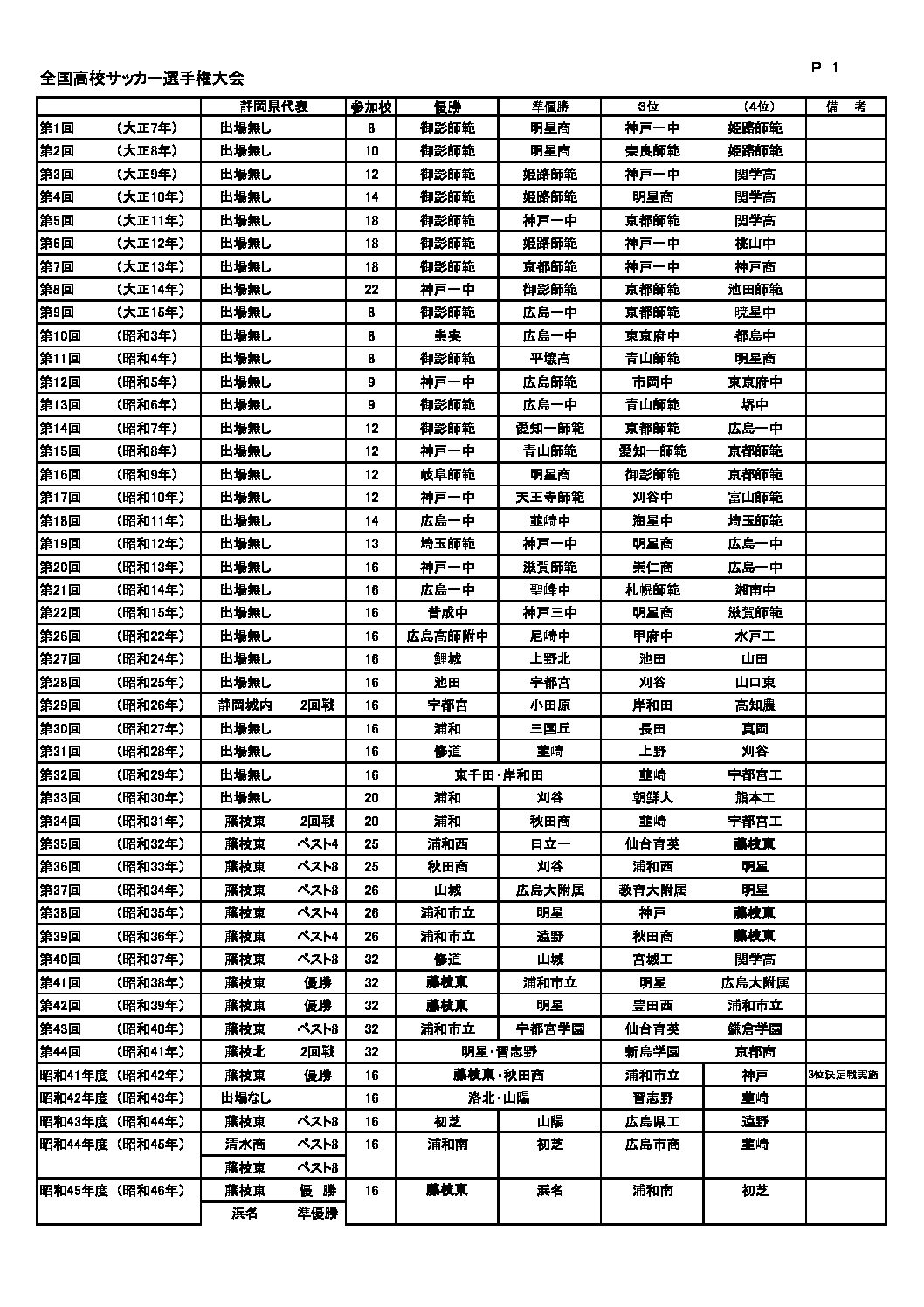 全国高等学校サッカー選手権大会 | 一般財団法人 静岡県サッカー協会