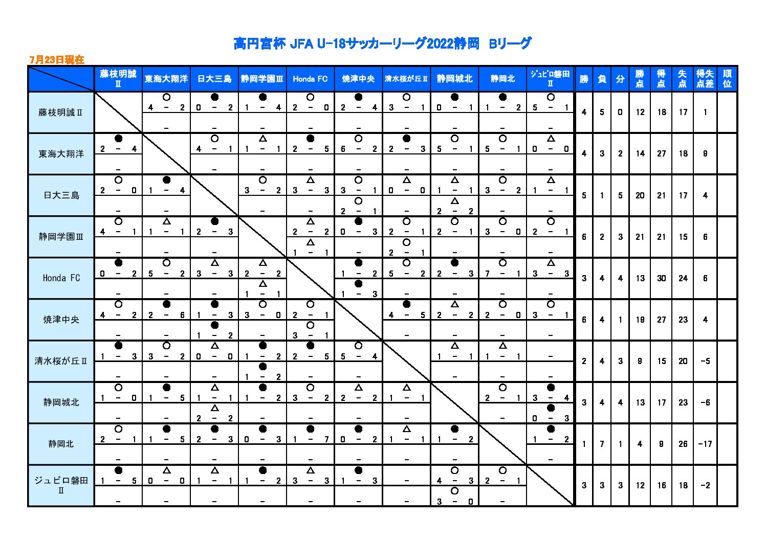 高円宮杯jfa U 18サッカーリーグ22静岡 スルガカップ大会 一般財団法人 静岡県サッカー協会