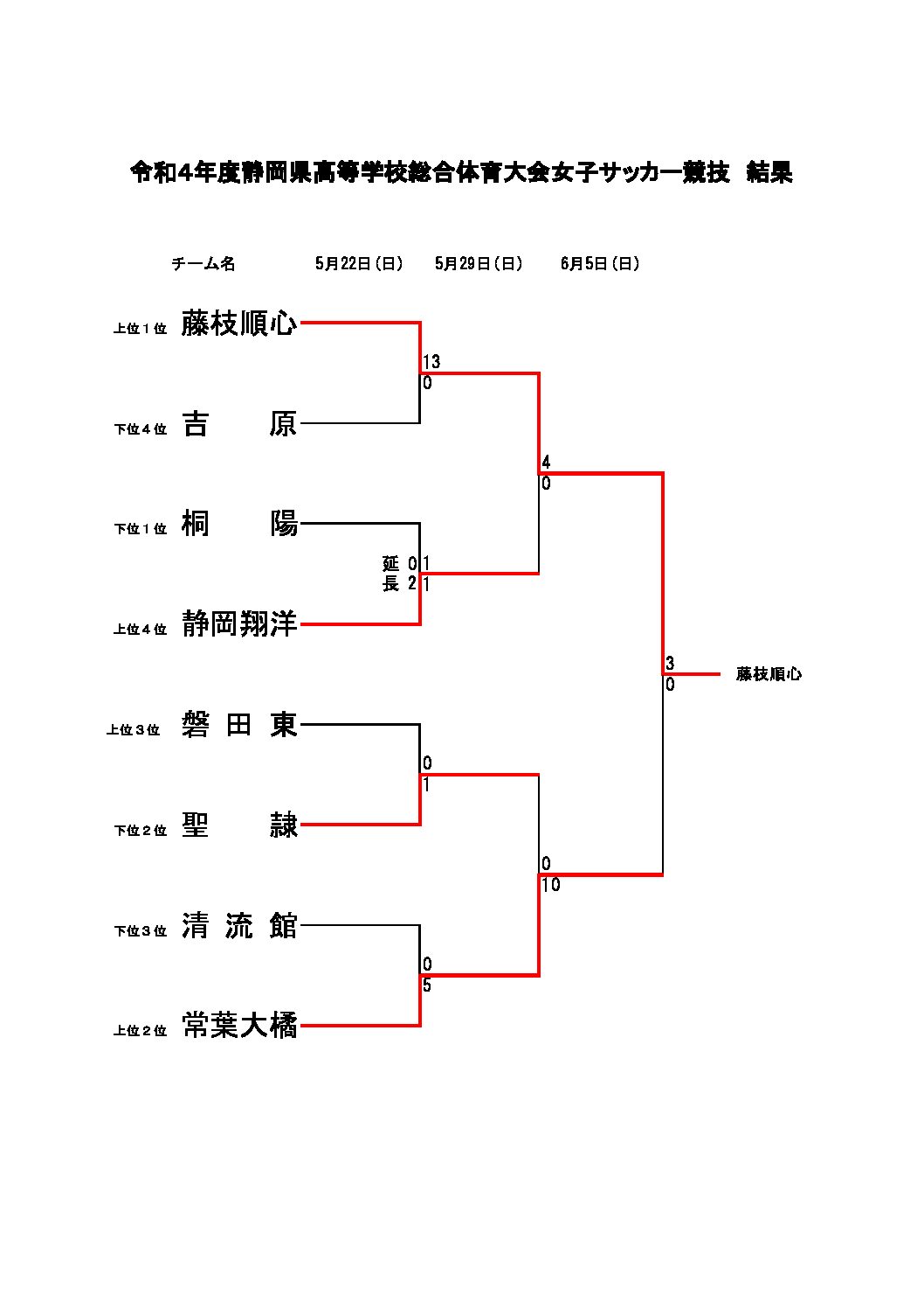 令和４年度静岡県高等学校総合体育大会女子サッカー競技 一般財団法人 静岡県サッカー協会