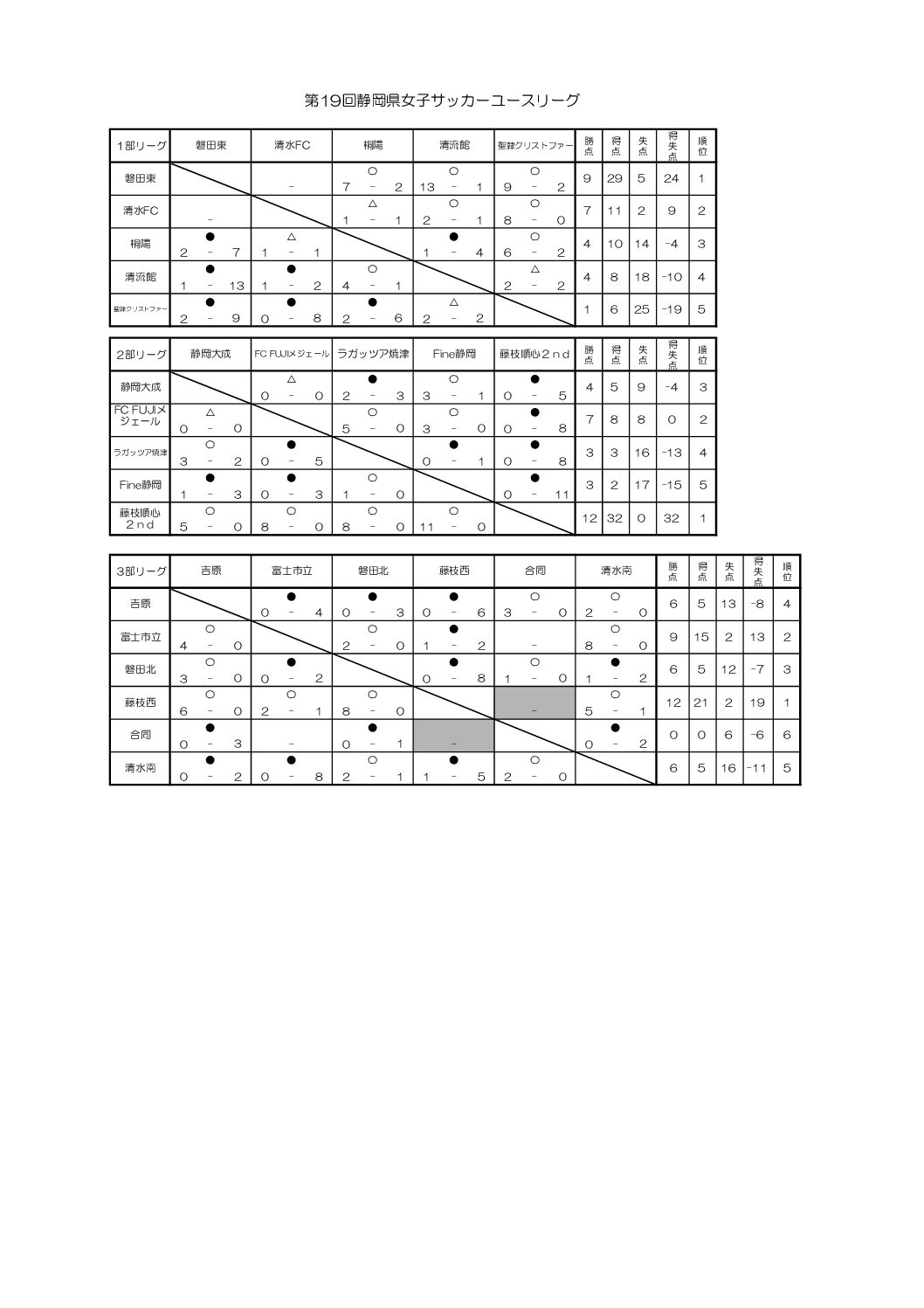第19回静岡県女子サッカーユースリーグ | 一般財団法人 静岡県サッカー協会